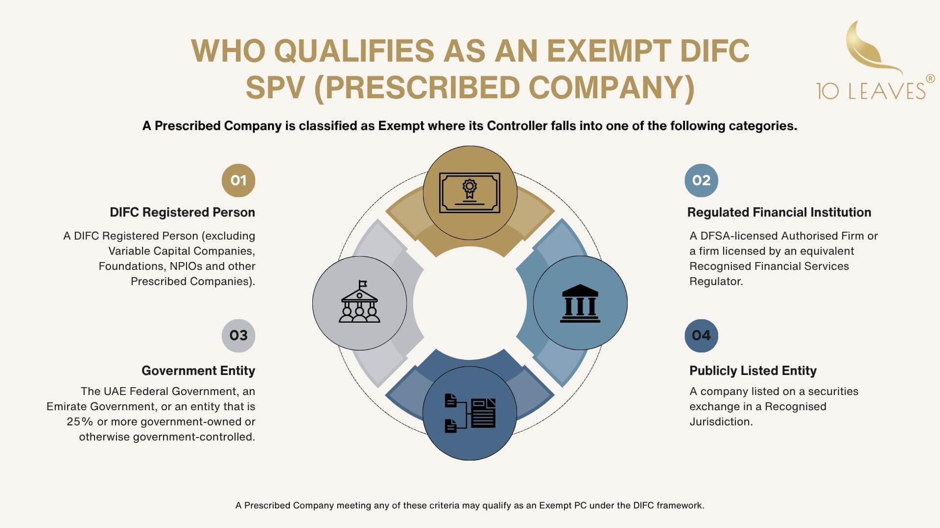 Who Qualifies an Exempt DIFC SPV