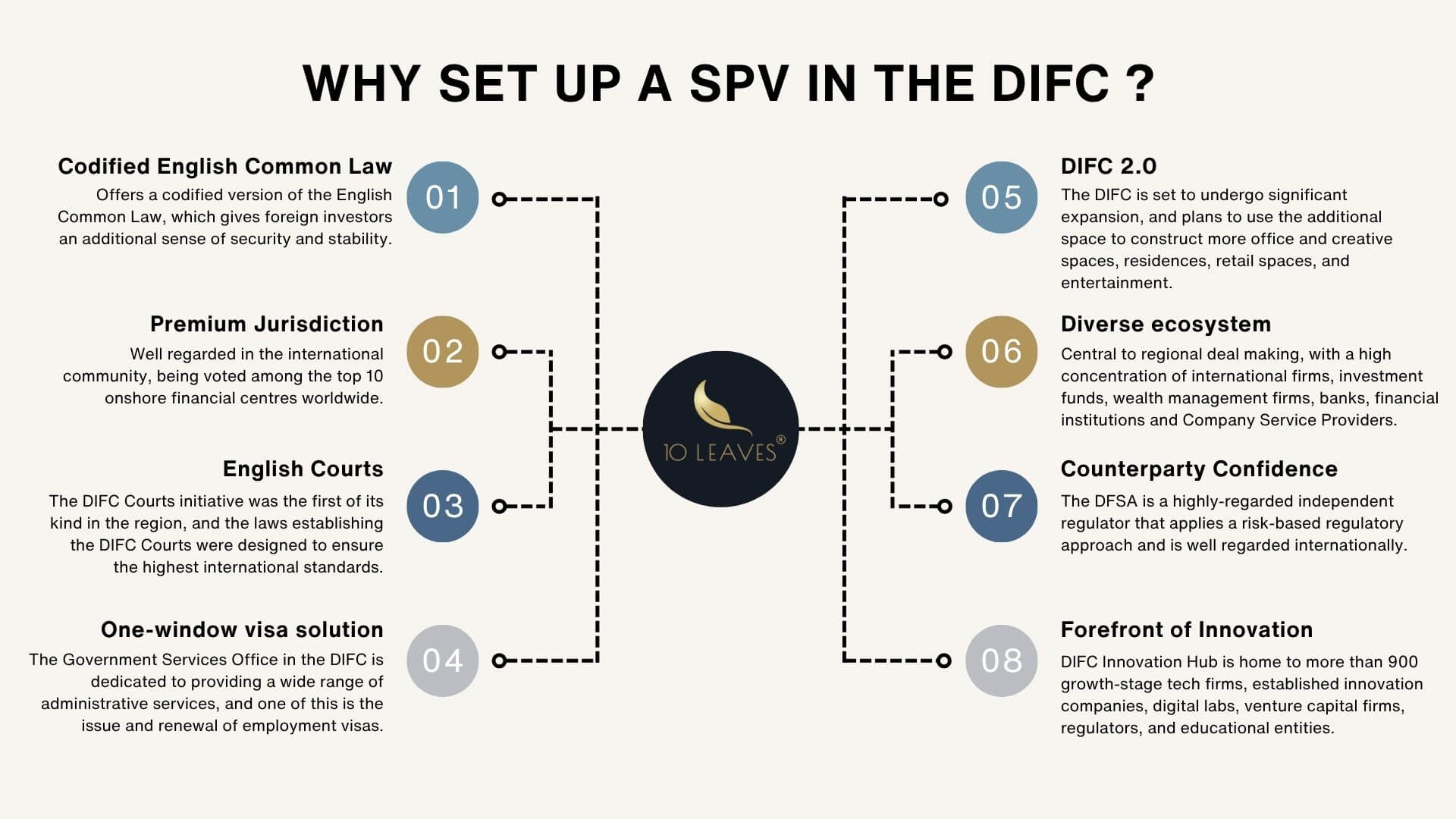 Why Setup An SPV In The DIFC